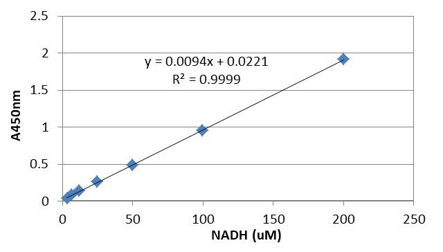 NADH dose response was measured using the Amplite® Colorimetric Phosphofructokinase (PFK) Assay Kit. The measurements were taken on a 96-well clear bottom microplate after a 30-minute incubation period using a ClarioStar microplate reader (BMG) at 450 nm.