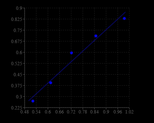 Sphingomyelinase dose response was measured on a 96-well white wall/clear bottom plate with Amplite® Colorimetric Sphingomyelinase Assay Kit using a SpectraMax microplate reader (Molecular Devices).