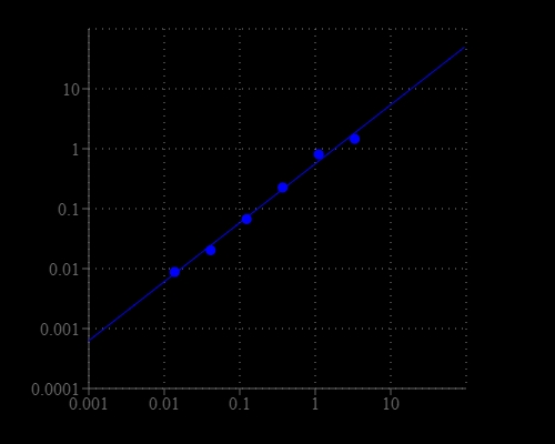 NADPH dose response was measured with the Amplite® Colorimetric Total NADP and NADPH Assay Kit *Enhanced Sensitivity* in a 96-well white/clear bottom plate using a SpectraMax microplate reader (Molecular Devices).
