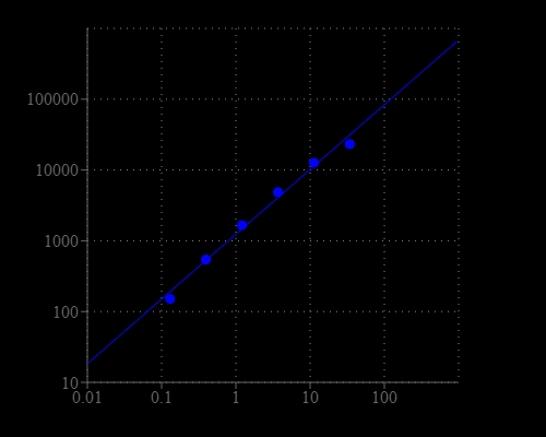 Acetylcholinesterase dose response was measured in a solid black 96-well plate with Amplite® Fluorimetric Acetylcholinesterase Assay Kit using a Gemini fluorescence microplate reader (Molecular devices).