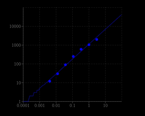 Calcium dose response was measured on a solid black 96-well plate with Amplite® Fluorimetric Calcium Quantitation Kit.