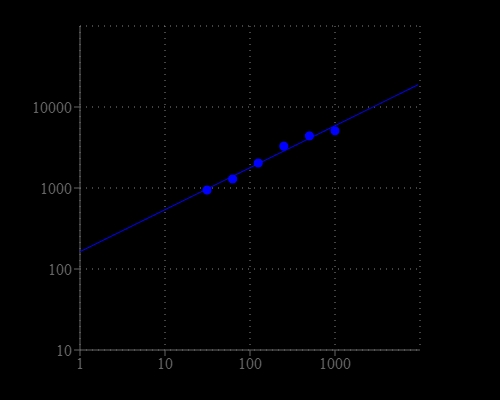 Catalase dose response was measured with Amplite® Fluorimetric Catalase Assay Kit in a 96-well black solid plate using a Gemini fluorescence microplate reader (Molecular Devices. As low as 30 mU/mL catalase can be detected with 30 minutes incubation time (n=3).
