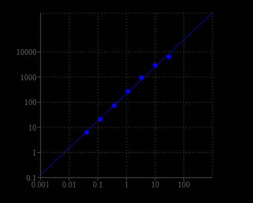CoA dose response was measured in a 96-well solid black plate with Amplite® Fluorimetric Coenzyme A Quantitation Assay Kit using a NOVOstar microplate reader (BMG Labtech).