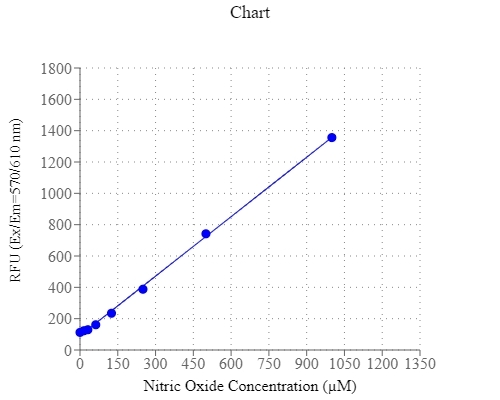 Nitric oxide dose response was measured with Amplite™ Extracelluar Fluorimetric Nitric Oxide Quantitation Kit in a 96-well solid black plate using a Gemini microplate reader (Molecular Devices). 