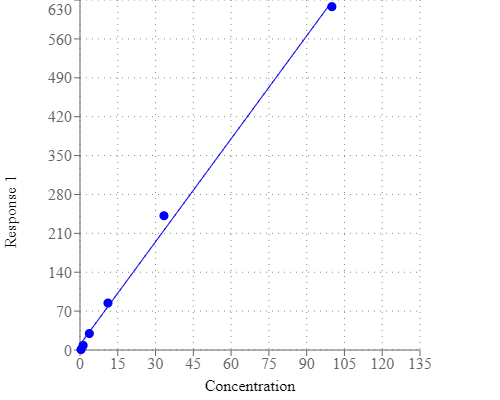 Formaldehyde dose response was measured in a black/solid
bottom 96-well plate using a Gemini microplate reader (Molecular
Devices) at Ex/Em=410/525 nm, cutoff=495 nm.