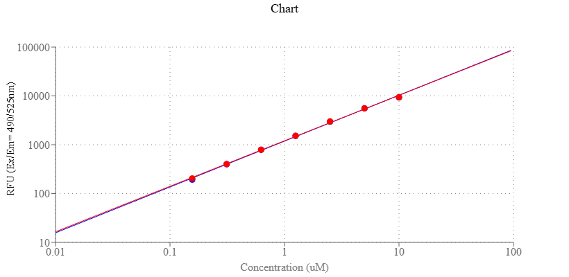 GSH and GSSG dose responses were measured with Amplite® Fluorimetric Glutathione GSH/GSSG Ratio Assay Kit (Cat#10056). Blue: GSH dose responses (0.156 to 10 µM); Red: GSSG dose responses (0.078 to 5 µM GSSG which is equivalent to 0.156 to 10 µM Total GSH).