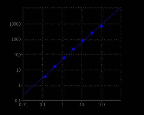 Glycerol-3-phosphate dose response was obtained with Amplite® Fluorimetric Glycerol 3-Phosphate Assay Kit in a 96-well solid black plate using a Gemini fluorescence microplate reader (Molecular Devices).