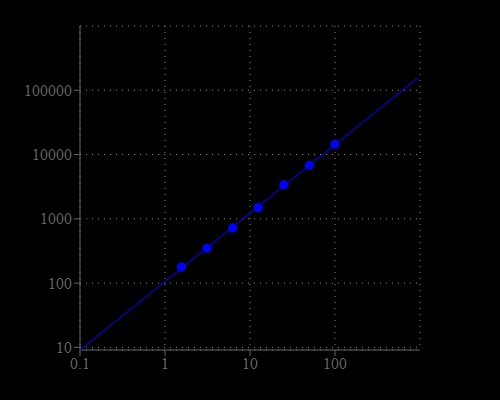 L-alanine dose response was measured with Amplite® Fluorimetric L-Alanine Assay Kit on a solid black 96-well plate using a Gemini microplate reader (Molecular Devices).
