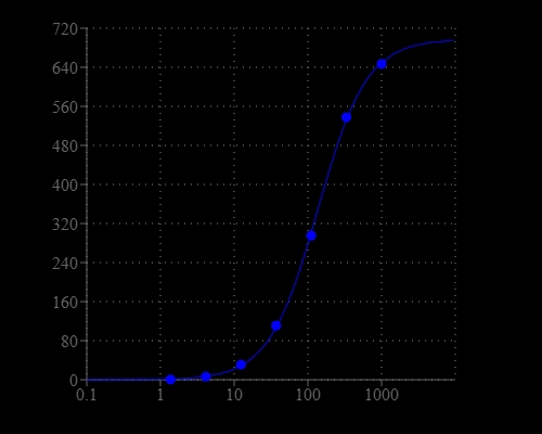 Lead dose response was measured with Amplite® Fluorimetric Lead (II) Ion Quantitation Kit in a 96-well solid black plate.