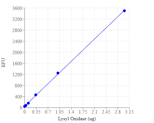 Lysyl oxidase dose response was measured with Amplite® Fluorimetric Lysyl Oxidase Assay Kit on a solid black 96-well plate using a Gemini fluorescence microplate reader (Molecular Devices).