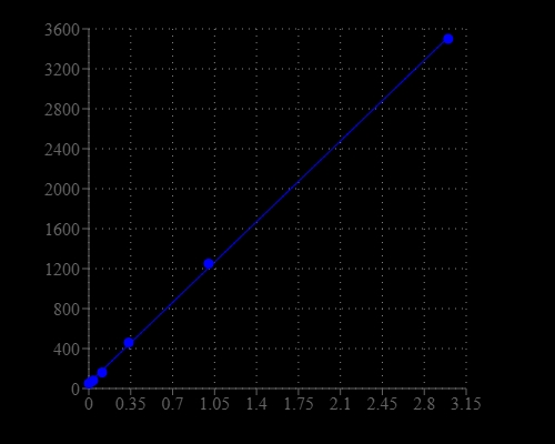Lysyl oxidase dose response was measured with Amplite® Fluorimetric Lysyl Oxidase Assay Kit on a solid black 96-well plate using a Gemini fluorescence microplate reader (Molecular Devices).