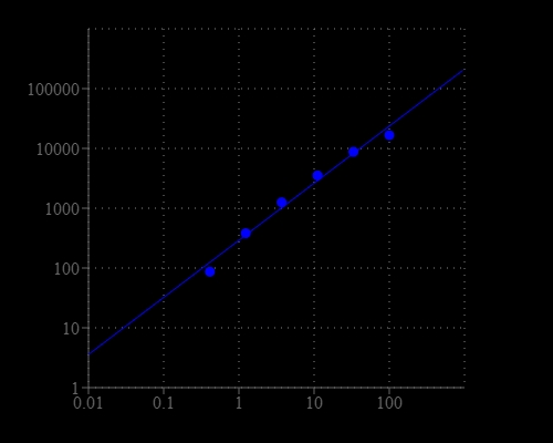MDA dose response was measured with Amplite® Fluorimetric Malondialdehyde (MDA) Quantitation Kit on a 96-well solid black microplate using a Gemini microplate reader (Molecular Devices) at Ex/Em=365/435 nm, cutoff=420 nm.