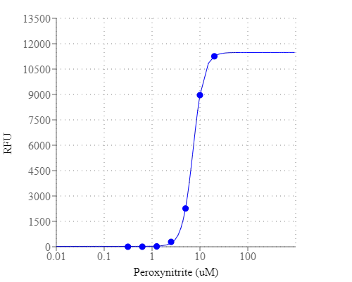 Peroxynitrite was measured with Amplite® Fluorimetric Peroxynitrite Quantification Kit on a solid black 96-well plate using a Gemini microplate reader (Molecular Devices).