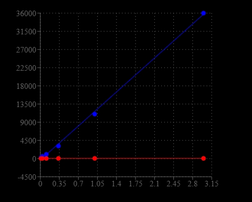 NADPH dose response was measured with Amplite® Fluorimetric Total NADP and NADPH Assay Kit in a solid black 96-well plate using a NOVOStar microplate reader (BMG Labtech). RFU is Ex/EM = 540/590 nm.