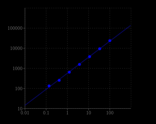 Xanthine dose response was measured with Amplite® Fluorimetric Xanthine Assay Kit in a 96-well solid black plate using a Gemini fluorescence microplate reader (Molecular Devices).