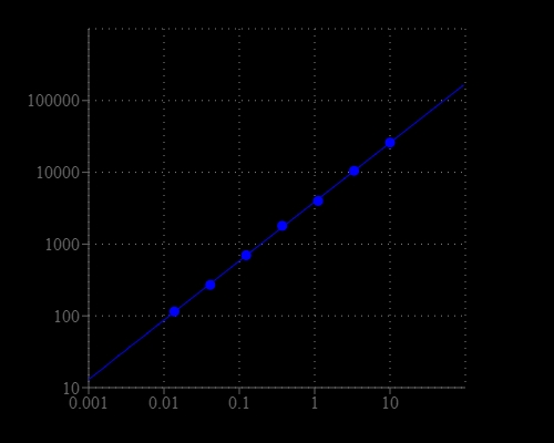 Xanthine oxidase dose response was measured with Amplite® Fluorimetric Xanthine Oxidase Assay Kit in a 96-well solid black plate using a Gemini fluorescence microplate reader (Molecular Devices).