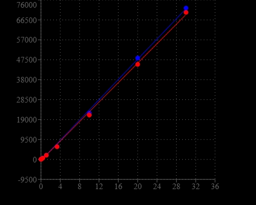 GSH and cysteine dose responses were measured on a solid black 96-well plate with Amplite® Fluorimetric Thiol Quantitation Assay Kit using a NOVOstar microplate reader (BMG Labtech).