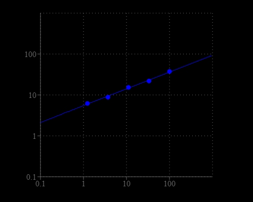 Low sulfide dose (1~100 uM) response was measured with Amplite® Sulfide Quantification Kit in a 96-well solid black plate.