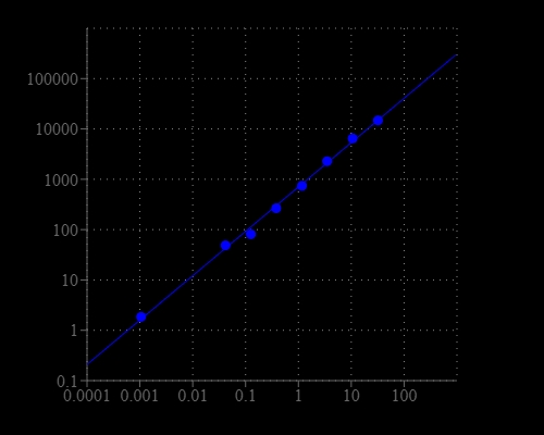 ADP dose response was measured with Amplite® Universal Fluorimetric Kinase Assay Kit in a solid black 384-well plate using a Gemini fluorescence microplate reader (Molecular Devices).