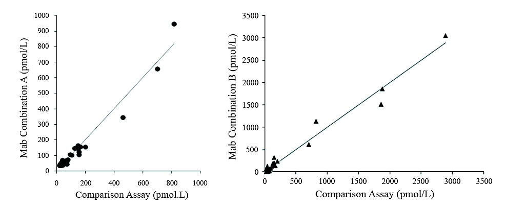 <p>Determination of clinical samples using two MAb combinations on CLIA platform: 40 specimens were tested using two antibody combinations on a CLIA platform and a commercial comparison assay. The antibody combinations used were (capture-detection respectively): Mab combination A:  Cat# V100060 Clone 2- Cat# V100060 Clone 3;Mab combination B:  Cat# V100060 Clone 3- Cat# V100060 Clone 1.</p>