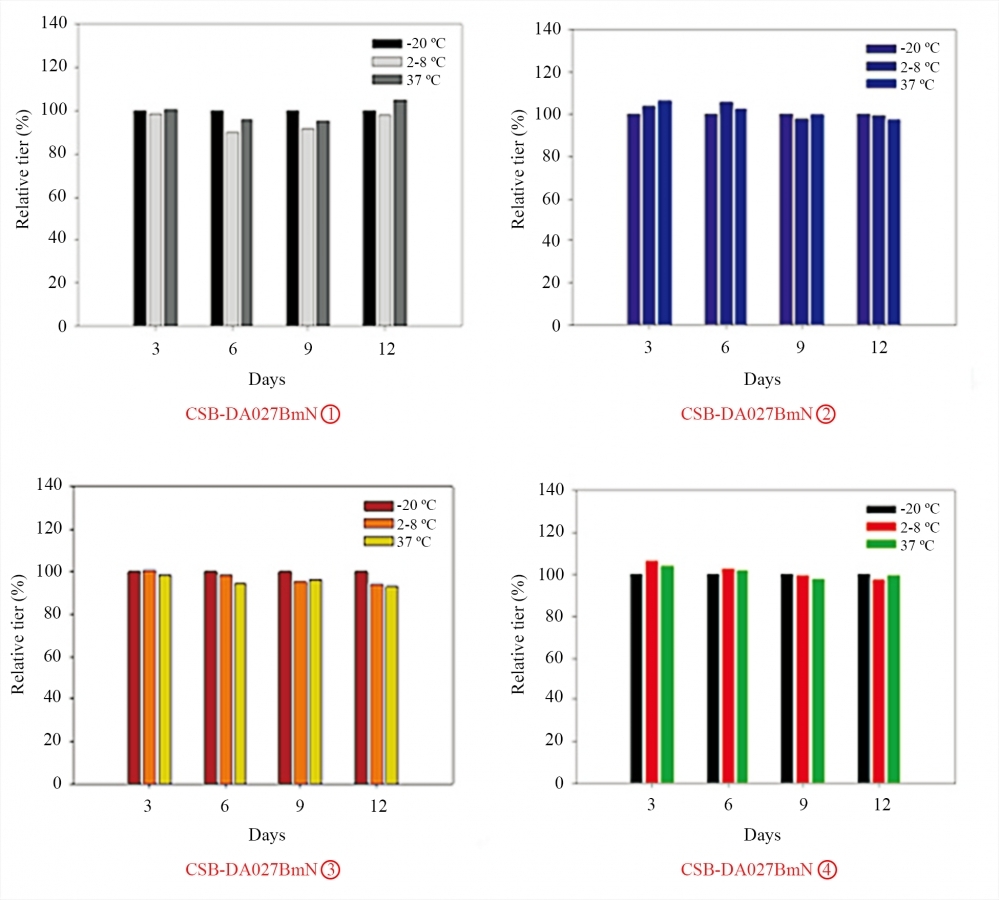 <p>Evaluation of anti-ferritin MAbs stability at different temperatures: anti-human ferritin monoclonal antibodies present in PBS buffer (without any preservative) were stored at -20°C, 2-8°C and 37°C for 15 days, respectively.</p>