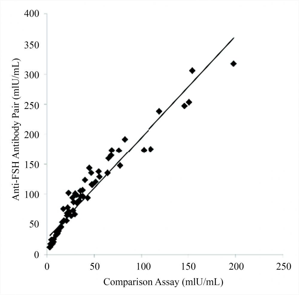 <p>Clinical comparison of FSH assay and commercial diagnostic assay: 72 clinical blood samples were separately tested using AAT Bioquest’s anti-FSH monoclonal antibodies on CLIA platform and a commercial diagnostic kit from Siemens. Data from this study were analyzed using the Passing-Bablok regression method.</p>
