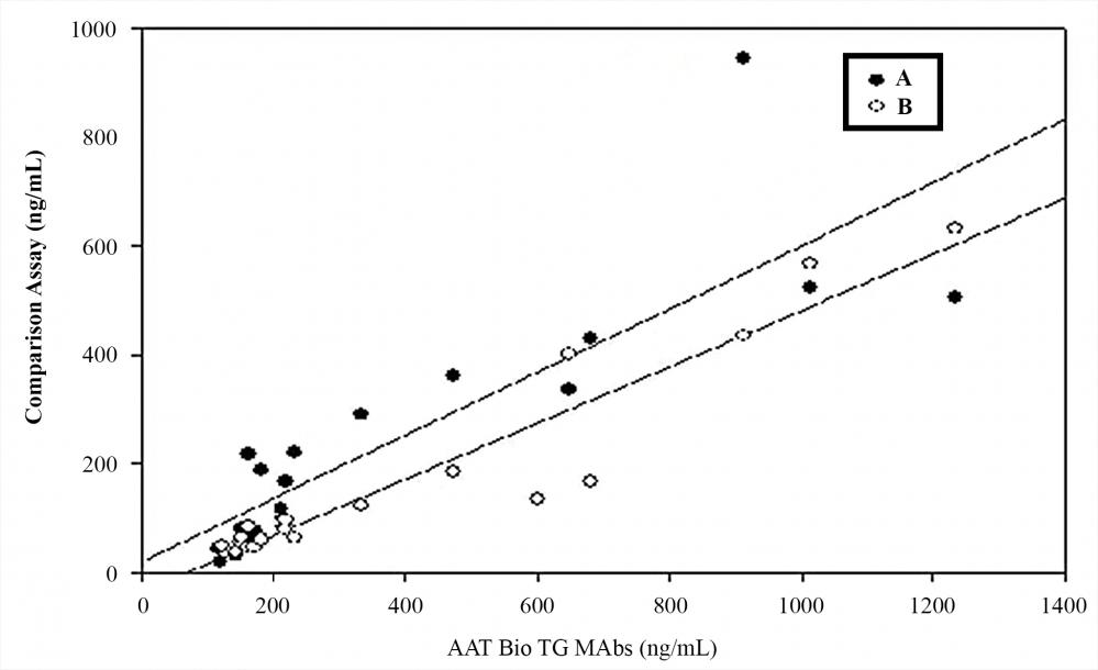 <p>Comparison between AAT Bioquest’s CLIA TG immunoassay and a competitor’s immunoassay: samples from donors were detected using different MAb combinations (A and B) from AAT Bioquest on a CLIA TG immunoassay, and compared to a competitor’s immunoassay. Results showed good correlation between both systems. The MAb combinations used are (capture-detection): Mab combination A: Cat# V100155 (Clone 1) - Cat# V100155 (Clone 2); and Mab combination B: Cat# V100155 (Clone 1) - Cat# V100155 (Clone 3).</p>