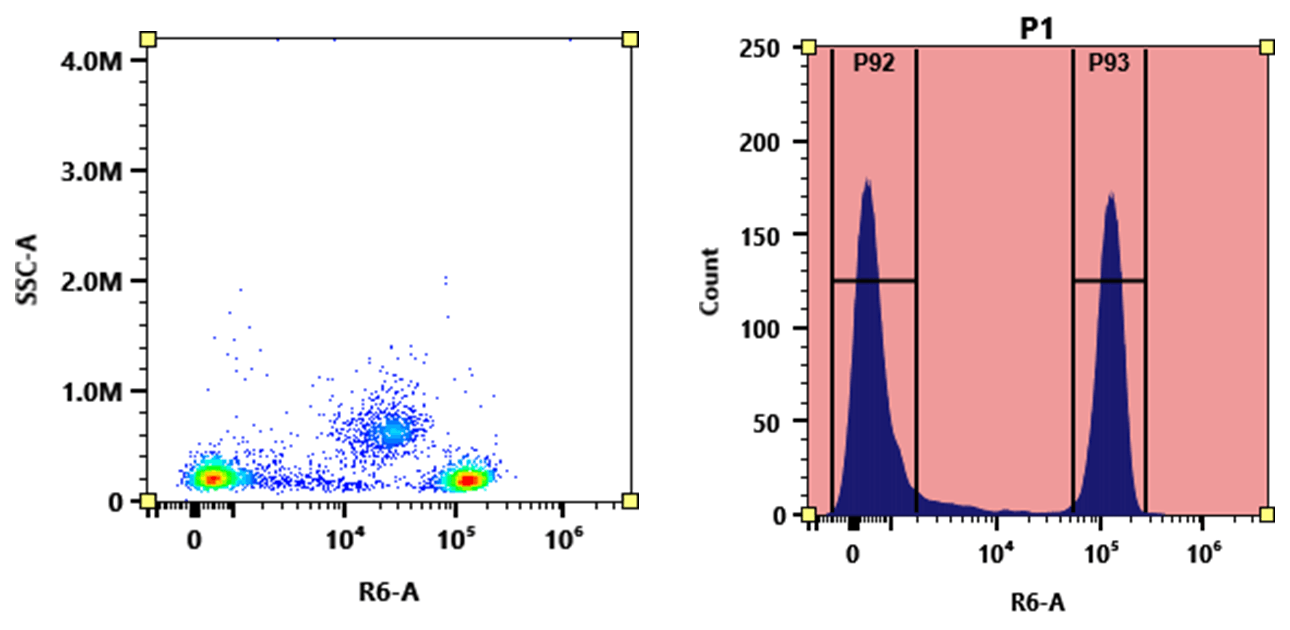 Flow cytometry analysis of PBMC stained with APC-iFluor® 720 anti-human CD4 *SK3* conjugate. The fluorescence signal was monitored using an Aurora spectral flow cytometer in the APC-iFluor® 720 specific R6-A channel.