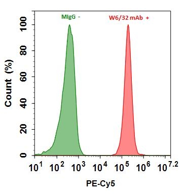 <p>Flow cytometry analysis of HL-60 cells stained with 1ug/ml Mouse IgG control (Green) or with 1ug/ml mouse Anti-Human HLA-ABC (W6/32 mAb)  (Red) and then followed by Goat Anti-Mouse IgG-PE-Cy5 conjugate prepared with Buccutite™ Rapid PE-Cy5 Tandem Antibody Labeling Kit (Cat#1315).</p>