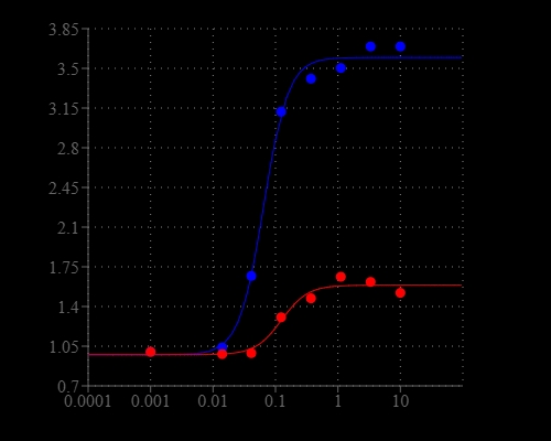ATP-stimulated calcium response of endogenous P2Y receptor in CHO-K1 cells incubated with Cal-590® AM or Rhod-2 AM under the same conditions. CHO-K1 cells were seeded overnight at 50,000 cells per 100 µL per well in a 96-well black wall/clear bottom Costar plate. 100 µL of 5 µg/mL Cal-590® AM or Rhod-2 AM with 2.5 mM probenecid was added into the cells, and the cells were incubated at 37 °C for 1 hour. ATP (50 µL/well) was added by FlexStation (Molecular Devices) to achieve the final indicated concentrations.