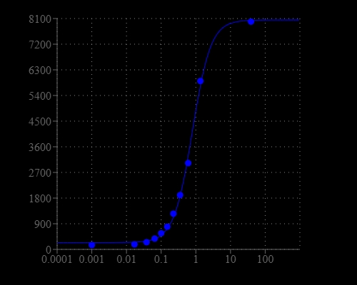 Ca2+ Dependent Dose Response of Cal-630.