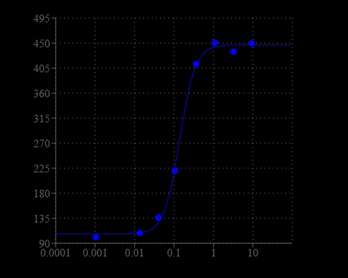 Graph illustrates signal-to-noise (SNR) x 100%. ATP dose response was measured in CHO-K1 cells with Calbryte™ 630 AM. CHO-K1 cells were seeded overnight at 50,000 cells/100 µL/well in a 96-well black wall/clear bottom costar plate. 100 µL of 10 µg/ml Calbryte™ 630 AM in HH Buffer with probenecid was added and incubated for 60 min at 37°C. Dye loading solution was then removed and replaced with 200 µL HH Buffer/well. ATP (50 µL/well) was added by FlexStation 3 to achieve the final indicated concentrations.