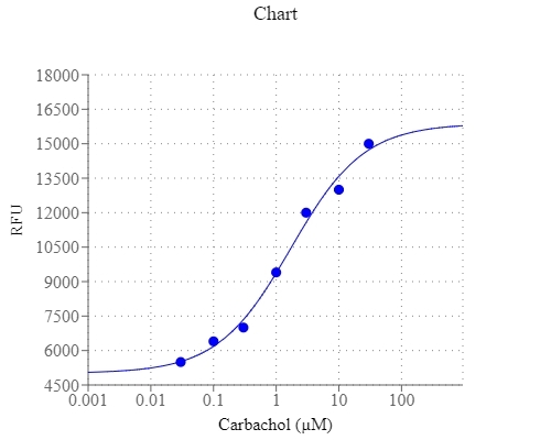Carbachol dose response in CHO-M1 cell. CHO-M1 cells were seeded overnight in 60,000 cells per 100 µL per well in a 96- well black wall/clear bottom costar plate. The growth medium was replaced with 50 µL/well of RatioWorks™ BCFL, AM dye-loading solution for 37°C for 1 hour, follow by 15 minutes incubation with 5  µL/well of 220 mM NH4Cl. Carbachol (200µL/well) was added by FlexStation (Molecular Devices) to achieve the final indicated concentrations. The fluorescent signal was generated using Ex/Em = 490/535 nm (Cutoff = 515 nm).