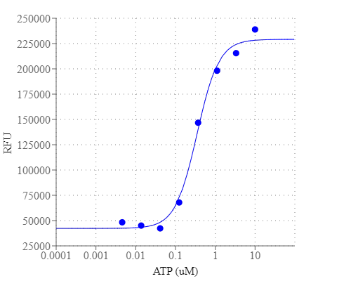 The ATP dose dependent intracellular calcium release was measured by Cell Meter™ No Wash and Probenecid-Free Endpoint Calcium Assay Kit in CHO-K1 cells in a 96-well plate. 3 columns of cells were incubated with Fluo-8E™ AM dye loading solution for 1 hr at 37°C before ATP was added into all 3 columns of the wells. The plate was read immediately after the addition of the ATP by ClarioStar (BMG Labtech) at Ex/Em = 490/525 nm with bottom and endpoint read mode.