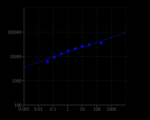 Detection of phosphatidylserine binding activity in Jurkat cells. Jurkat cells were seeded on the same day at 200,000 cells/90 µL/well in a Costar black wall/clear bottom 96-well plate. The cells were treated with different doses of camptothecin for 5 hours as indicated. The Apopxin™ Green assay solution (100 µL/well) was added and incubated at room temperature for 1 hour. The fluorescence intensity was measured at Ex/Em = 490/525 nm with NOVOstar instrument (from BMG Labtech) using bottom read mode.