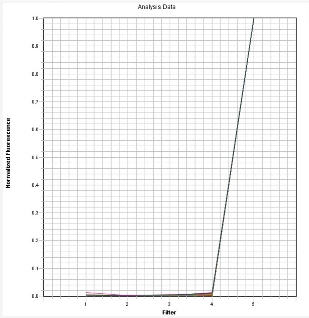 ABI 7500 FAST system Cy5 dye spectrum