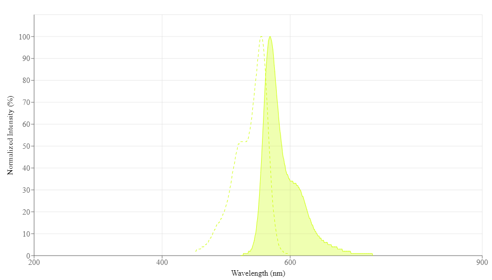 Cy3 spectrum. Cy3 (Cyanine-3) is a fluorescent compound with an excitation peak at 555 nm and an emission peak at 569 nm. Other spectra of interest include: mFluor™ Violet 420, Alexa Fluor 555, and XFD555 *Alexa Fluor® 555 Equivalent*. Cy3 (Cyanine-3) belongs to the following categories: Antibody and Protein Labeling, and Immunophenotyping.