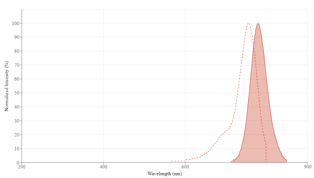 Cy7 spectrum. Cy7 (Cyanine-7) is a fluorescent compound with an excitation peak at 756 nm and an emission peak at 779 nm. Other spectra of interest include: Cy5.5 (Cyanine-5.5), Cy5.5NS, and Cy3.5 (Cyanine-3.5). Cy7 (Cyanine-7) belongs to the following categories: Cyanines.
