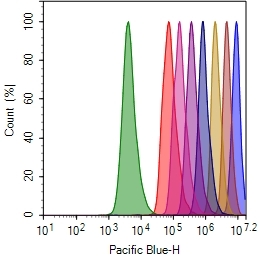 Cell proliferation assay with CytoTell™Blue. Jurkat cells are stained with CytoTell™ Blue on Day0, and serially passed at 1:1 ratio for 8 days. Fluorescence intensity of each generation was measured with ACEA NovoCyte 3000 flow cytometer Pacific Blue channel.