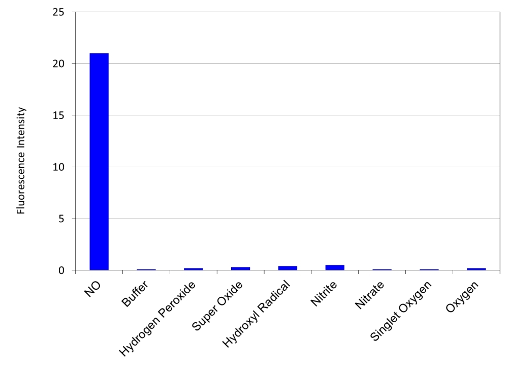 Fluorescence response of DAX-J2TM Ratio 580/460 (2 uM) to different reactive oxygen species (1 mM) in PBS buffer (pH 7.2). The fluorescence intensities were measured at 580nm and 460 nm (Ex=404nm).