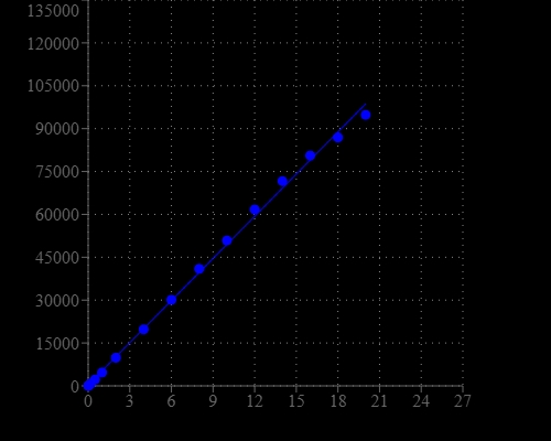 dsDNA dose response was measured with Helixyte™ Green Fluorimetric dsDNA Quantitation Kit in a 96-well solid black plate.