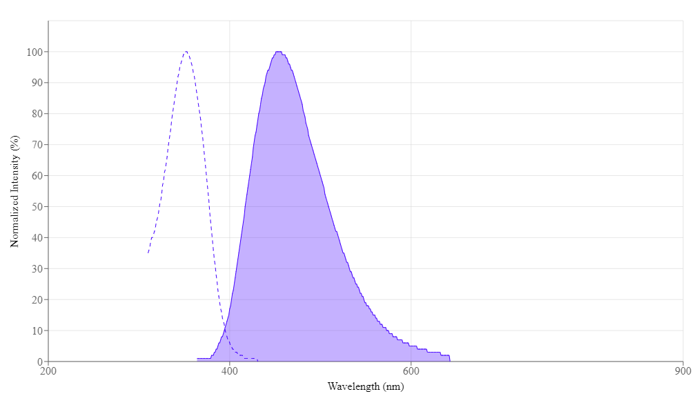 Hoechst 33342 spectrum. Hoechst 33342 is a fluorescent compound with an excitation peak at 352 nm and an emission peak at 454 nm. Other spectra of interest include: Hoechst 33258, DAPI (4,6-Diamidino-2-phenylindole), and Hoechst 34580. Hoechst 33342 belongs to the following categories: Cell Cycle Assays, Nucleus, Fluorescence Activated Cell Sorting (FACS), Hoechst DNA Stains for Live and Fixed Cells, Immunohistochemistry (IHC), and Nucleic Acid Building Blocks.