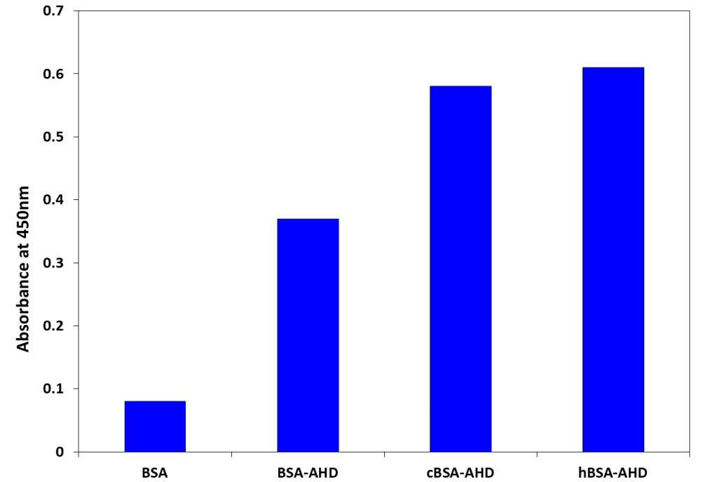Rabbits are immunized with BSA, BSA-AHD (Aminohydantoin), cBSA-AHD and hBSA-AHD conjugates. Antisera from immunized rabbits are tested for the immune response against AHD. Data indicate cBSA-AHD and hBSA-AHD exhibit a stronger immune response to AHD in comparison with BSA-AHD. Similar results are obtained for cOval and hOval conjugates (Mol Pharm. 2011 August 1; 8(4): 1174–1185).