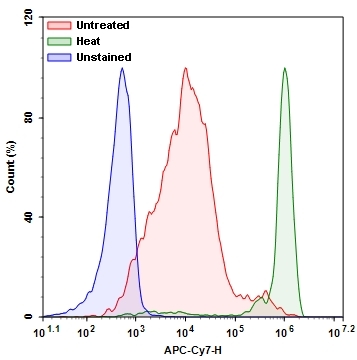 Detection of Jurkat cell viability by Live or Dead™ Fixable Dead Cell Staining Kits (Cat#22605). Jurkat cells were treated and stained with Stain It™ NIR, and then fixed in 3.7% formaldehyde and analyzed by flow cytometry. Dead (Red), heat-treated (Green) and unstained (Blue) cells were distinguished with APC-Cy7 channel.