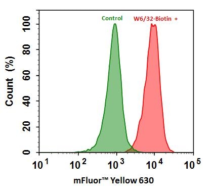 Flow cytometry analysis of HL-60 cells stained with (Red) or without (Green) 1ug/ml Anti-Human HLA-ABC-Biotin and then followed by mFluor™ Yellow 630-streptavidin conjugate (Cat#16942).