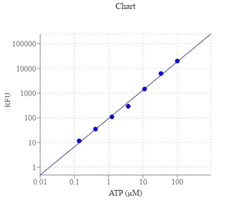 ATP dose response was measured with PhosphoWorks™ Fluorimetric ATP Assay Kit in a 96-well solid black plate using a Germini microplate reader (Molecular Devices).