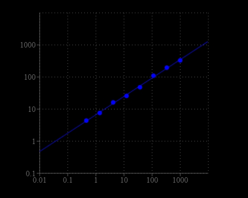 Pyrophosphate, ATP and phosphate dose responses were measured with PhosphoWorks™ Fluoremetric Pyrophosphate Assay Kit in a solid black 96-well plate using a fluorescence microplate reader.