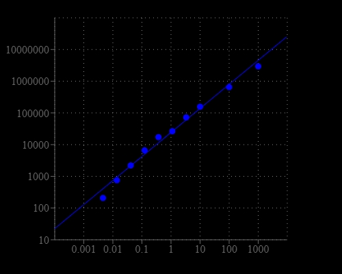 ATP dose response was measured with the PhosphoWorks™ Luminescence ATP Assay Kit *DTT-Free* on a 96-well white plate using a NOVOstar plate reader (BMG Labtech). The kit can detect (3 pmole/well) 0.03 nM ATP within 20 min. The integration time was 1 sec. The half life is more than 2 hours.