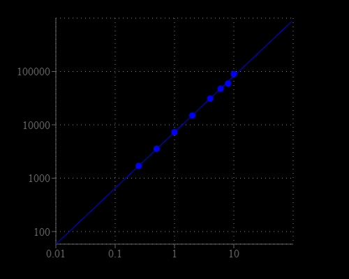 DNA standard curve generated using Portelite™ Fluorimetric DNA High Sensitivity Quantitation Kit. Fluorescence intensity was quantified using FITC channel, regression model was calculated using log-log best-fit. Detection limit was 10 pg/µL.