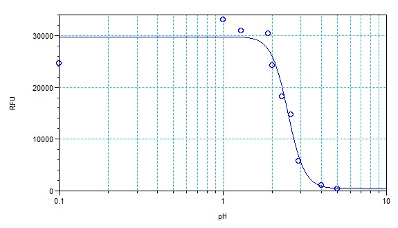 Fluorescence response of Protonex™ Blue 450 in various pH solutions.